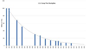 US scrap tire stockpiles chart