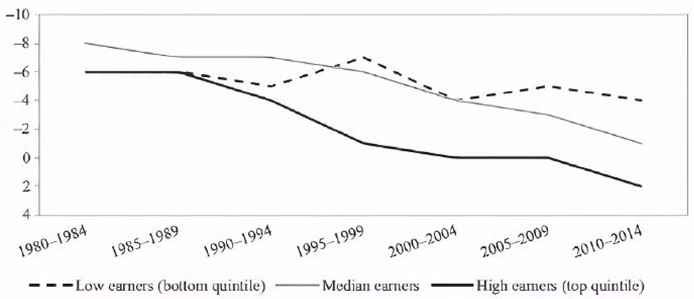 Figure 2. Adjusted Motherhood Penalty for Low, Middle, and High Earners. R Glauber. Demography 55:1663-1680, 2018.