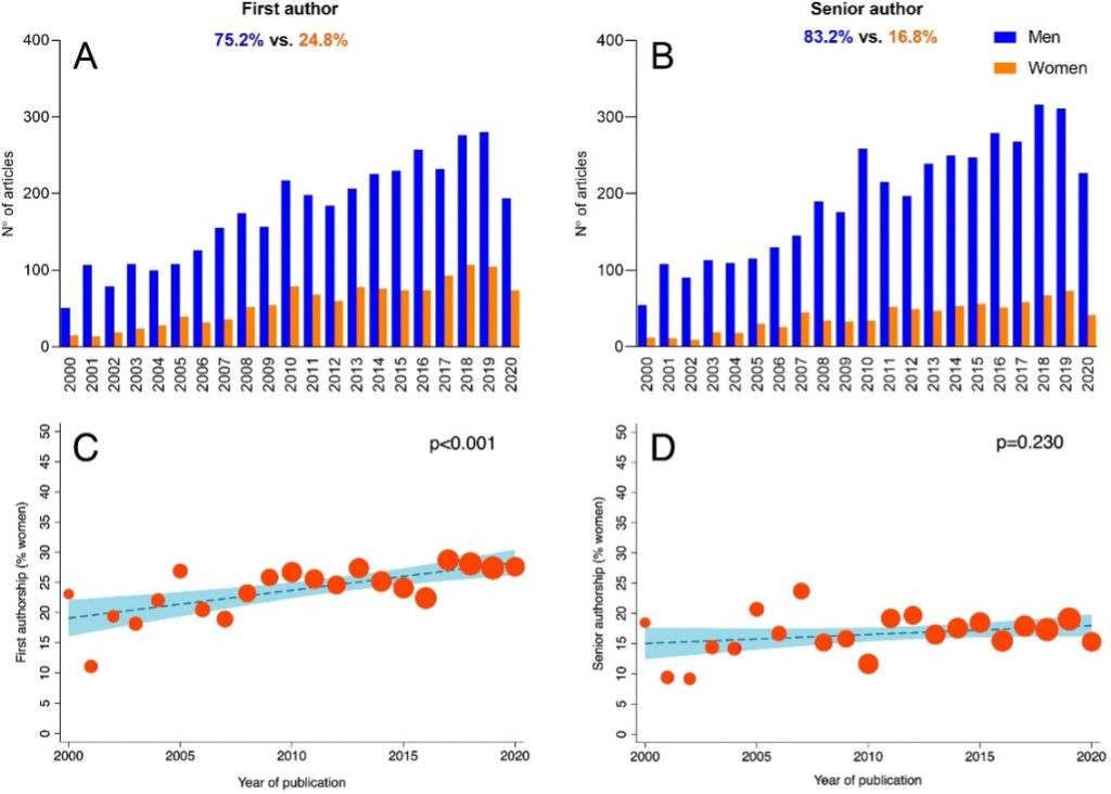 First and senior authors by gender in sports science articles, showing dramatically higher authorship for men but an increase in women's authorship over time.