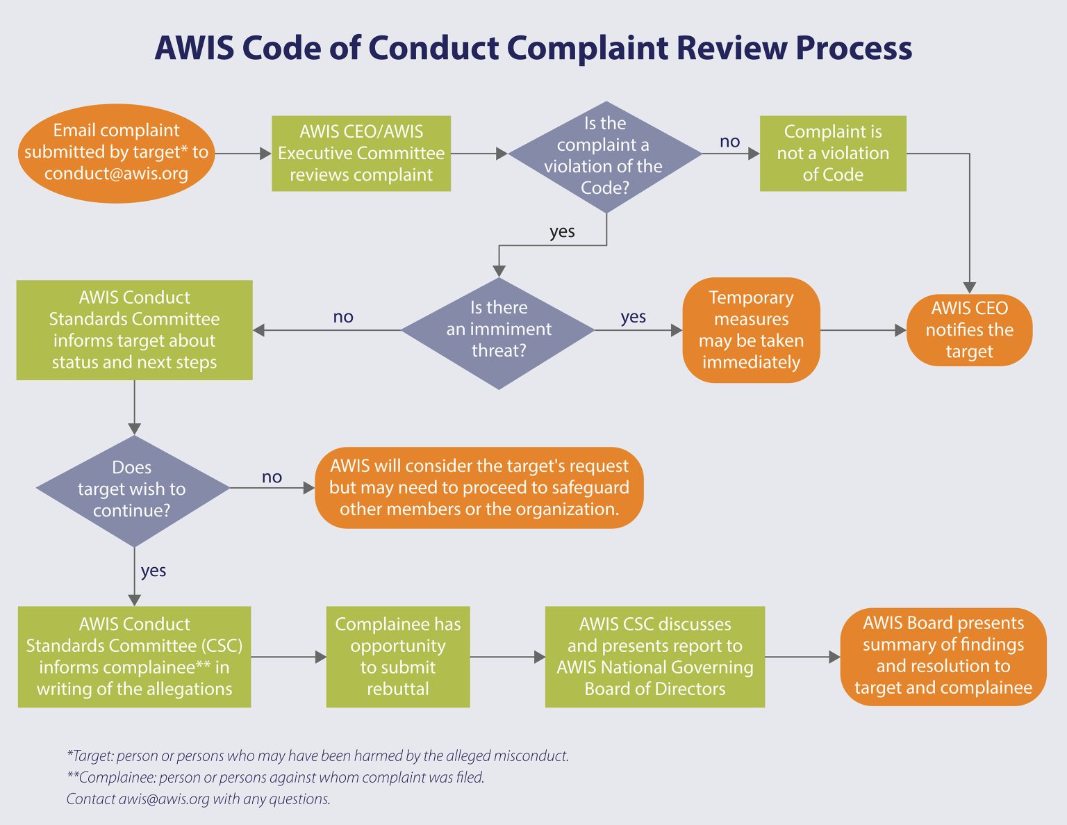 AWIS Code of Conduct and Code of Ethics - AWIS