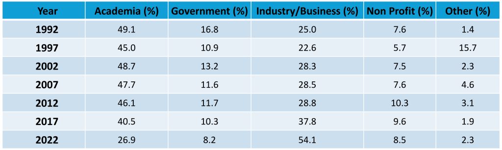 Figure 1 shows the declining trend for postgraduate life sciences PhDs who commit to academic positions compared with the increasing trend for those who commit to industry roles.