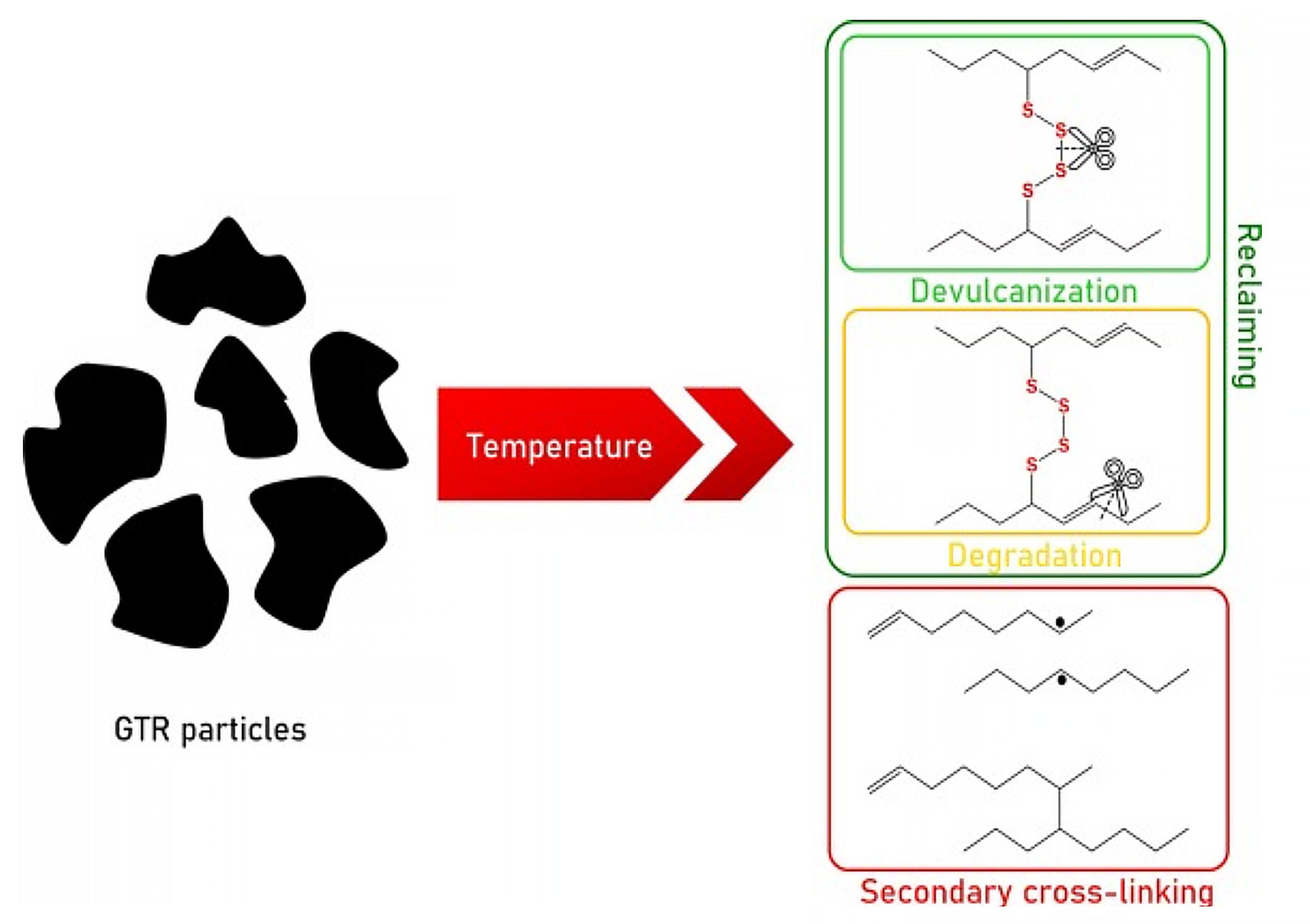 GTR (ground tire rubber) reclaiming vs. devulcanization