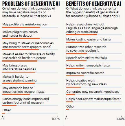 Figure 1 B. Problems vs benefits of generative AI. Van Noorden and Perkel, Nature 2023