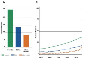 Bar graph and line graph showing the gap between percentage of women in 'Scientist' vs. 'Editor' or 'Editor-in-Chief' roles