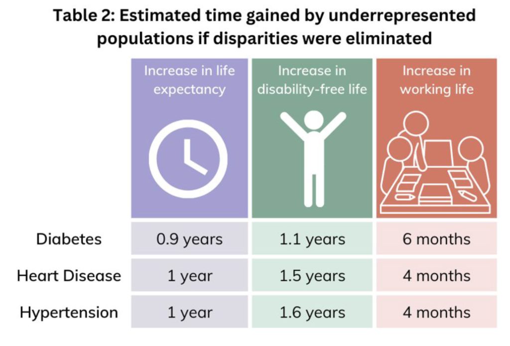 Table 2 : Estimated time gained by underrepresented populations if disparities were eliminated