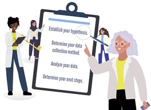 Women scientists gathered around and pointing to a giant clipboard with scientific method questions.