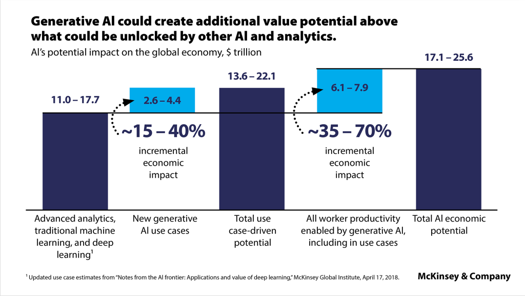 Generative Al could create additional value potential above what could be unlocked by other Al and analytics.