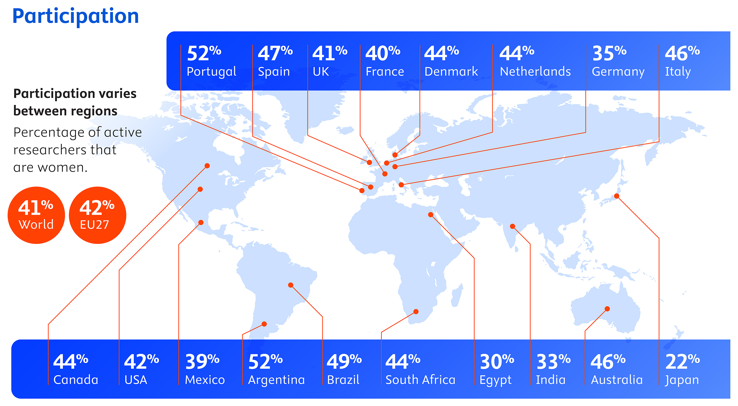 Figure 1. Participation of women in research in STEM and related fields across the globe in 2022. Progress Toward Gender Equality in Research and Innovation – 2024 Infographics