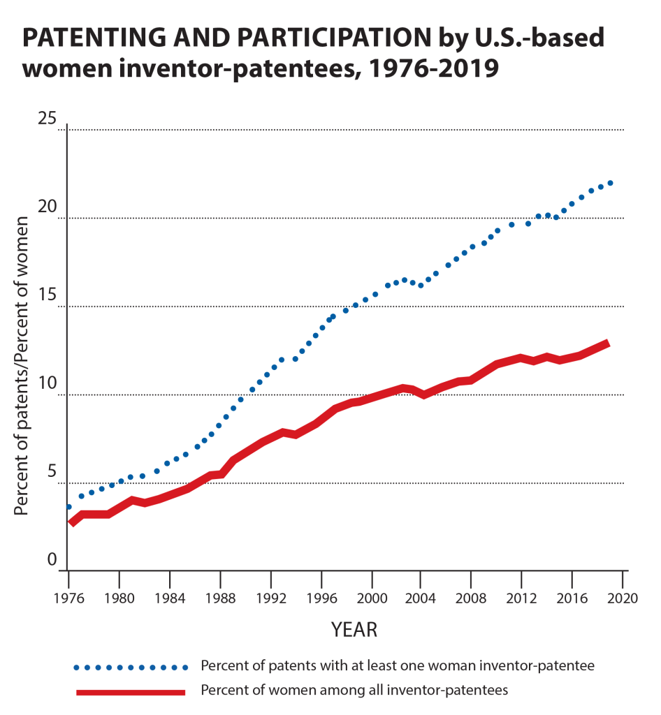 A graph showing the steady upward increase of percent of patents that have gone to women.