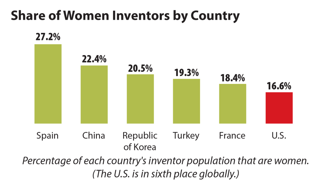 A bar graph of "Share of Women Inventors By Country" showing that Spain, China, Korea, Turkey, and France lead the way, respectively, with the U.S. in sixth place.
