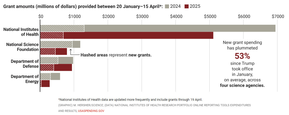 Figure 1. New grant spending across US science agencies 2024 vs 2025. Science Vol 388, Issue 6747, May 8. 2025.