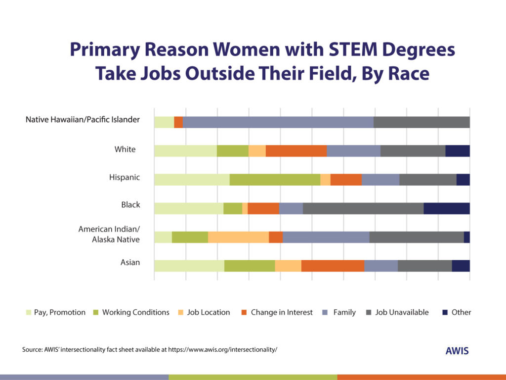 AWIS: Using Intersectionality to Achieve STEM Equity