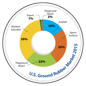 US Ground Rubber Market 2015 chart