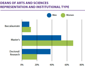 A graph on "Gender and the ladder to the deanship" showing that women outnumber men as deans at master's level institutions, but men outnumber women at the doctoral/research level.
