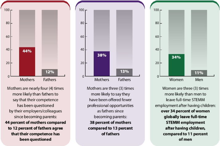 Three bar graphs: Mothers reported that their competence was more often questioned, they were offered fewer opportunities, and they were more likely to leave their careers than fathers in STEMM