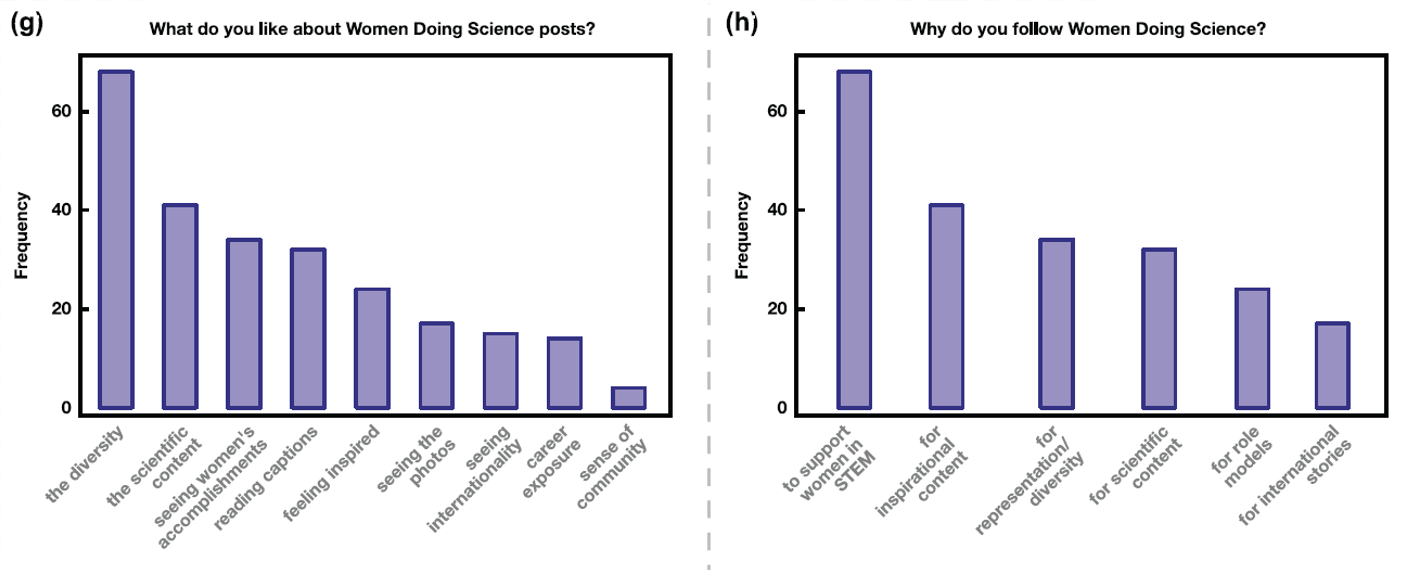 Two bar graphs side by side: "What do you like about Women Doing Science posts?" and "Why do you follow Women Doing Science?"