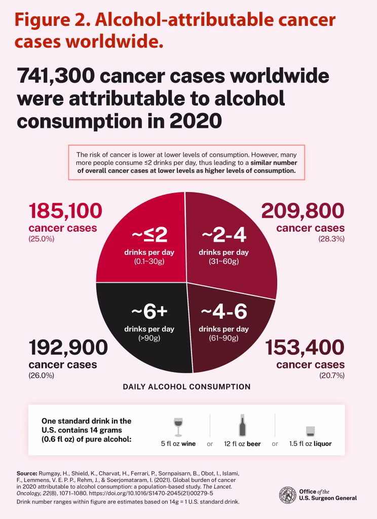 Figure 2. Alcohol-attributable cancer cases worldwide.