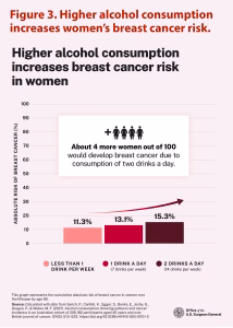 Figure 3. Higher alcohol consumption increases women’s breast cancer risk.